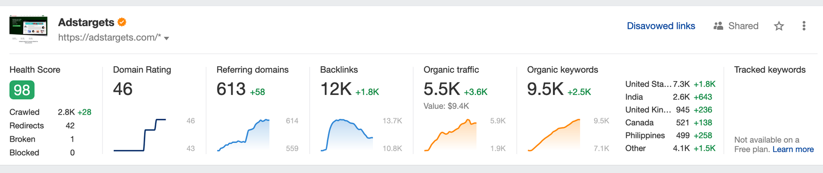 Ahrefs website analysis