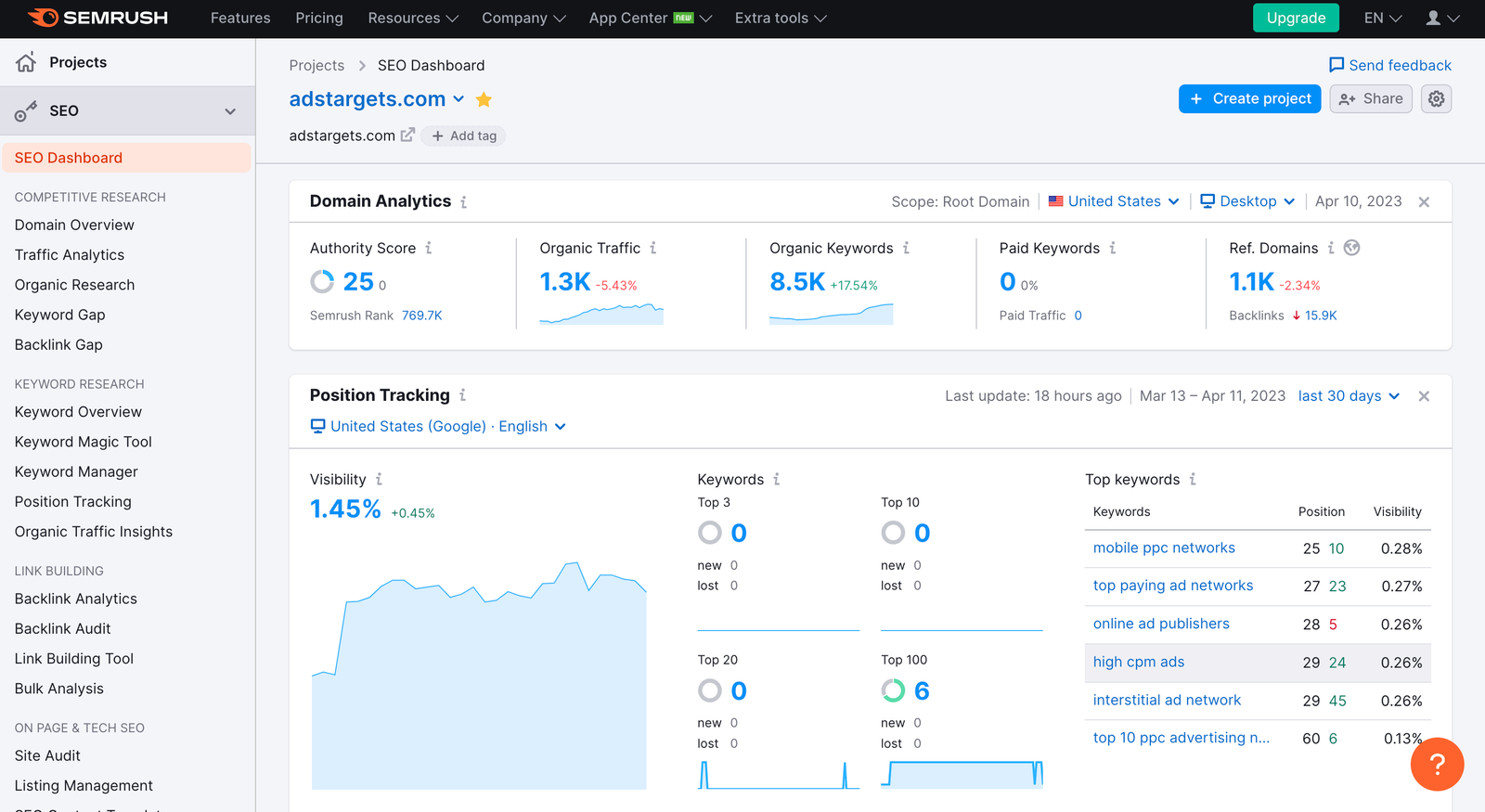 SEMrush Website analysis